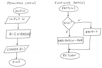 Diagrammi di flusso del programma risolutivo Fattoriale.
