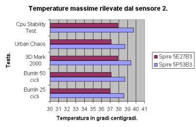 Valori rilevati dal sensore 2.