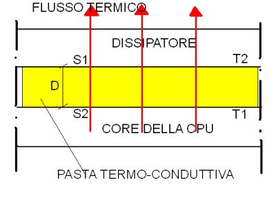 Il meccanismo della conduzione del calore.