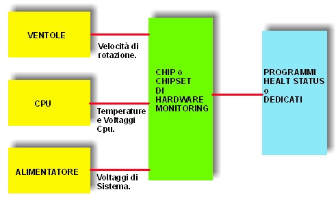 Schema di descrizione del passaggio di informazioni.