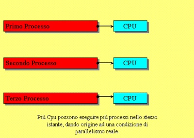 Condizioni di parallelismo reale.