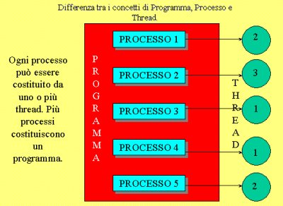 Differenza tra i concetti di Programma, Processo e Thread.