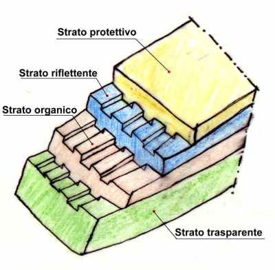 Distribuzione degli strati