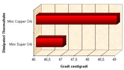 Confronto dissipatori Mini Copper Orb e Mini Super Orb