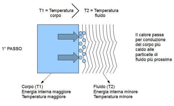 Trasmissione del calore per convezione passo1