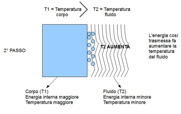 Trasmissione del calore per convezione passo 2