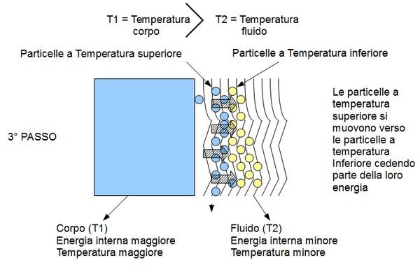 Trasmissione del calore per convezione passo 3